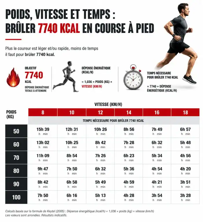 Infographie sur le temps de course nécessaire pour perdre 1 kg selon le poids et la vitesse