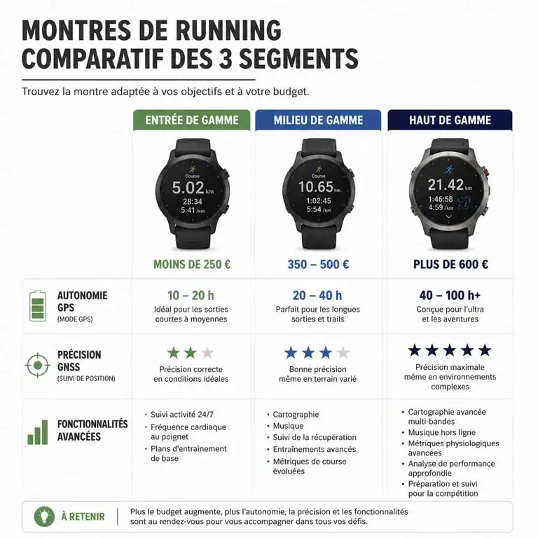 Infographie comparative des montres de running : choisir le meilleur modèle selon son profil et son budget