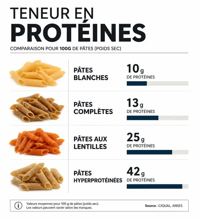 Comparatif de la teneur en protéines dans les différents types de pâtes pour 100g