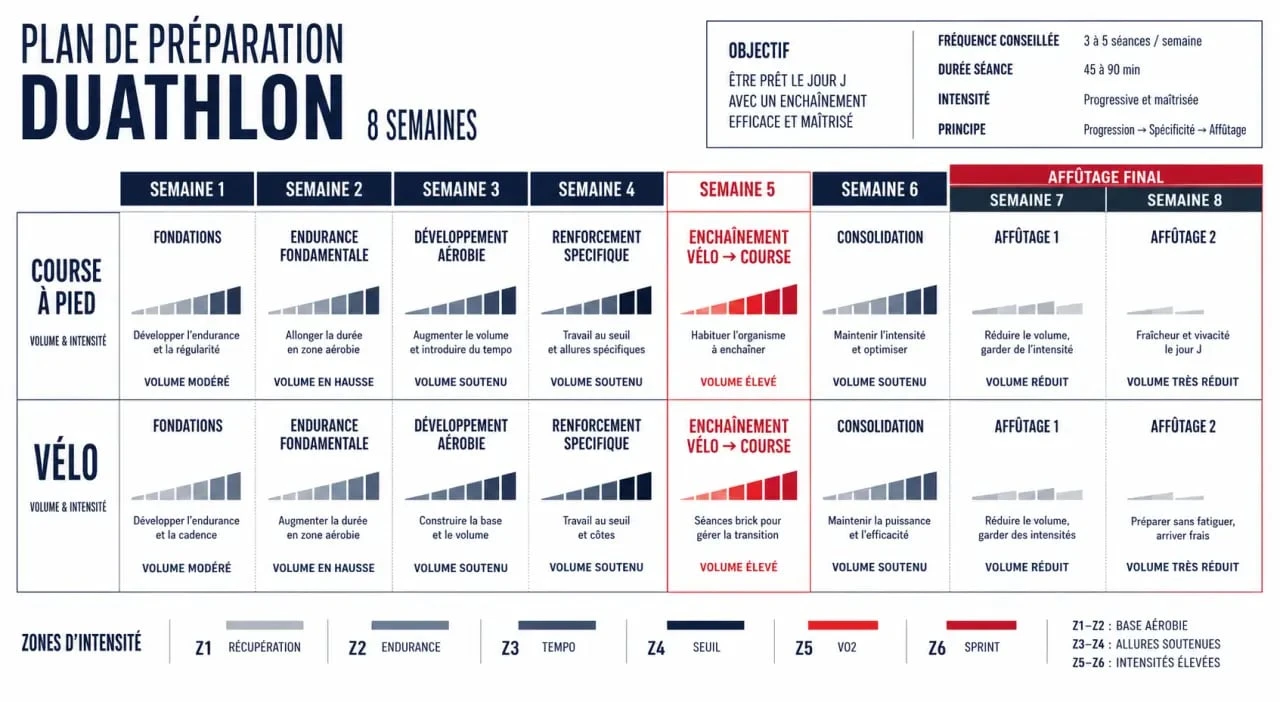 Plan d entrainement duathlon gratuit avec progression de 8 semaines, zones d’intensité et enchaînement course-vélo-course
