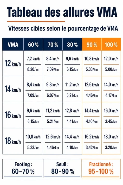 Tableau allure VMA avec zones d’effort et conversions en minutes par kilomètre