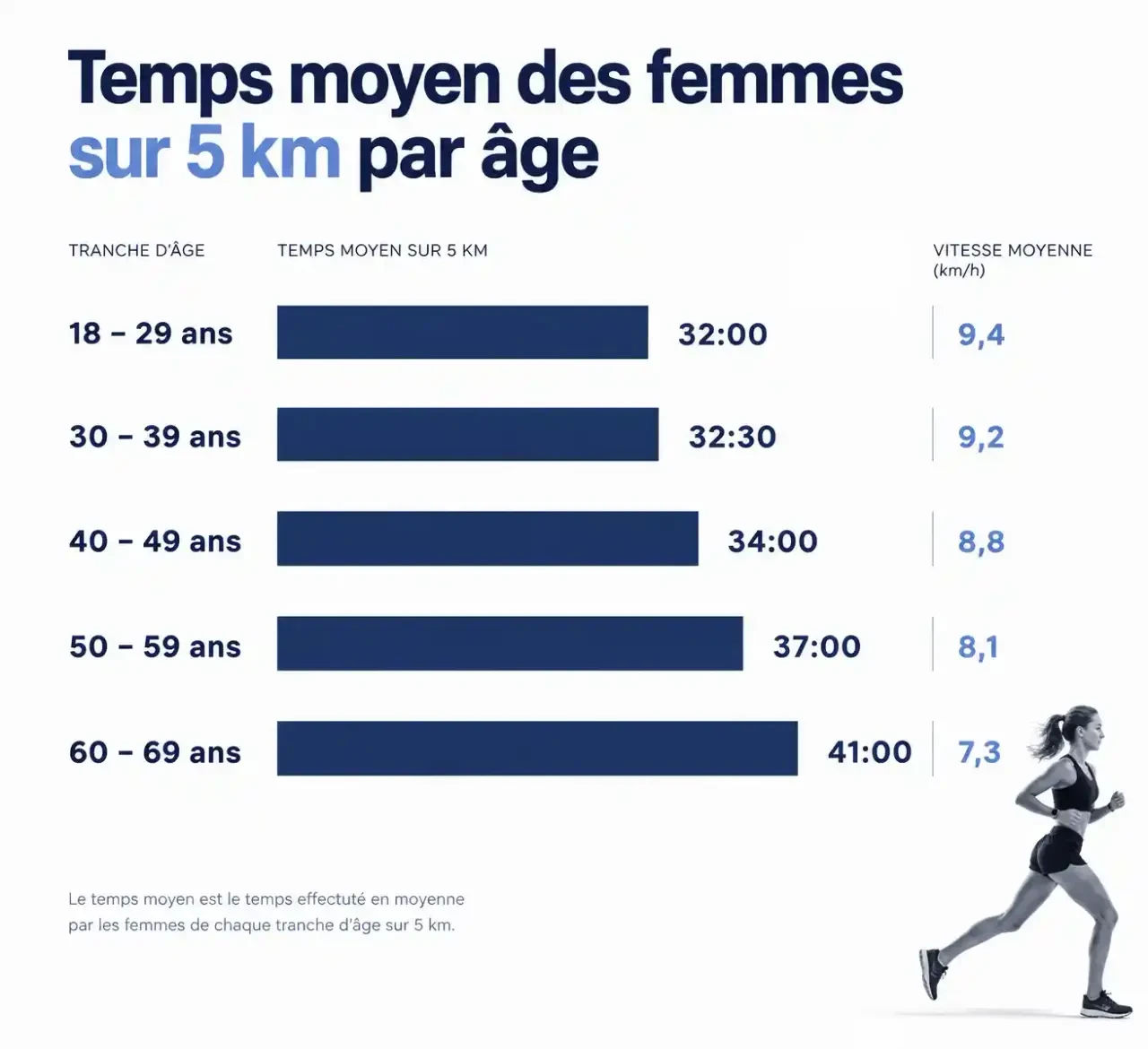 Vitesse moyenne course 5 km femme : temps moyen et vitesse en km/h par tranche d'âge