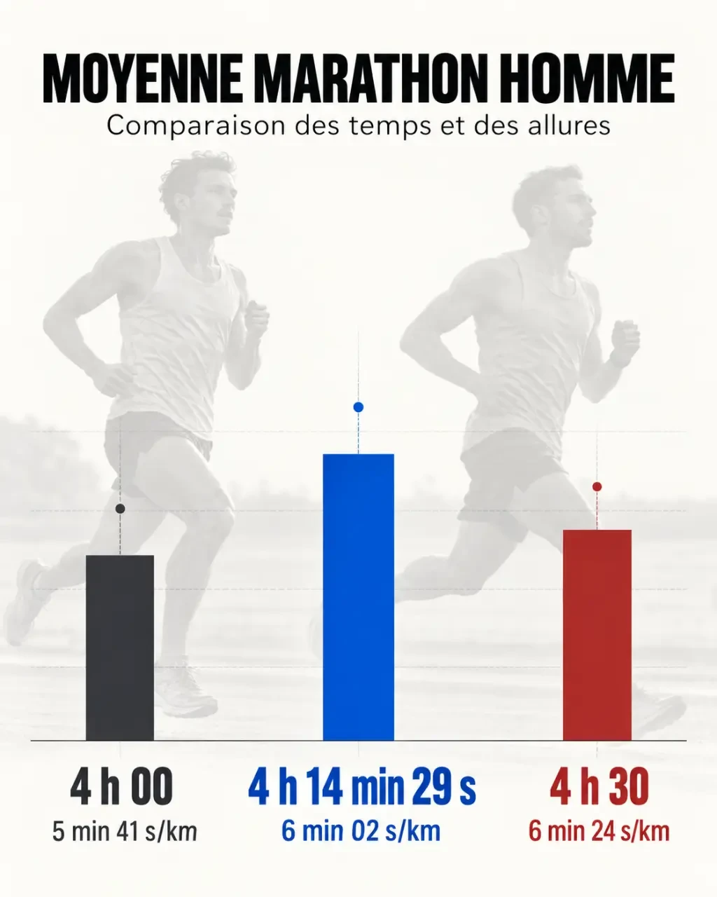 Infographie sur la moyenne marathon homme et les allures de 4 h, 4 h 14 et 4 h 30